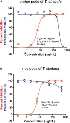 Identification of Chebulinic Acid and Chebulagic Acid as Novel Influenza Viral Neuraminidase Inhibitors